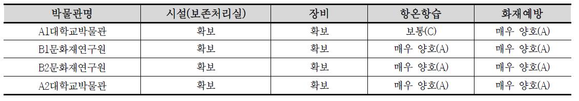 박물관별 보존환경 현황