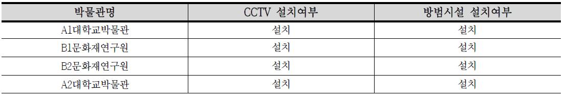 박물관별 보안 시설 및 장비 현황