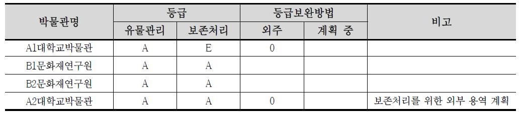 유물관리 및 보존처리 인력 계획