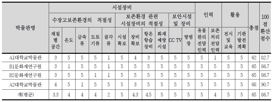 박물관별 실태조사 결과 점수