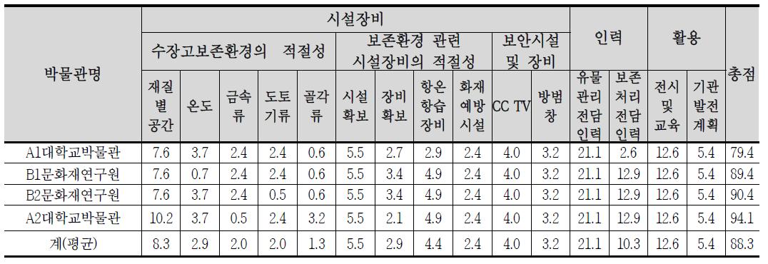 박물관별 실태조사 결과 점수