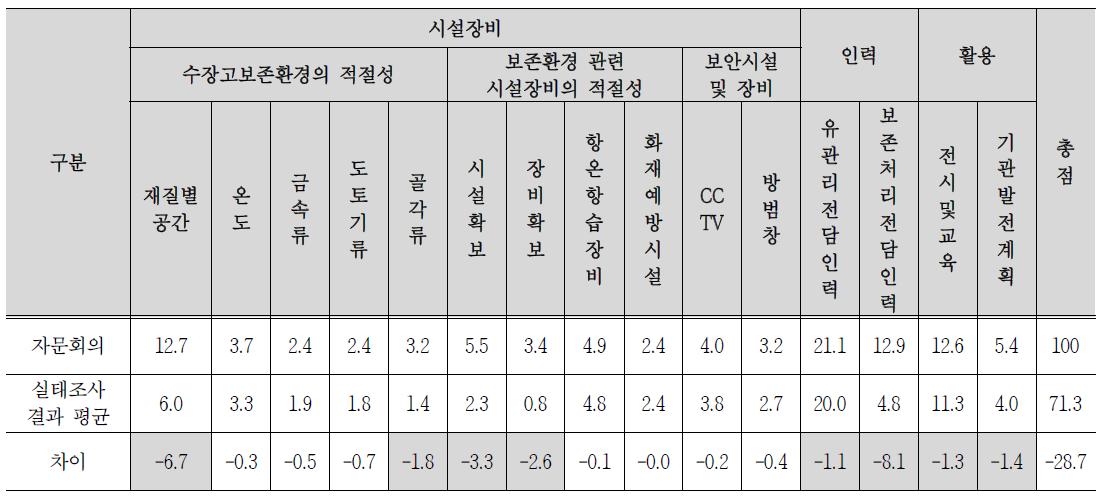 자문회의 지표 점수와 실태조사 결과 차이