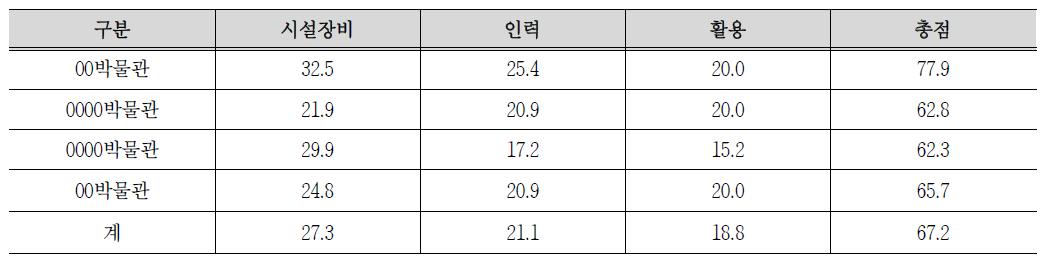 재질별 3개 부문 조치 박물관 현황