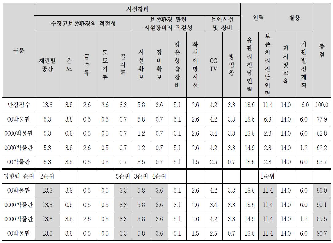 위임 기관 선정 시 지표 점수 시뮬레이션 결과