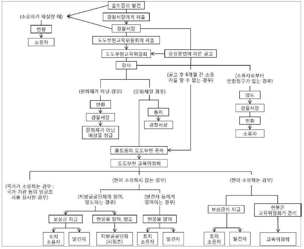 출토품의 취급 프로세스