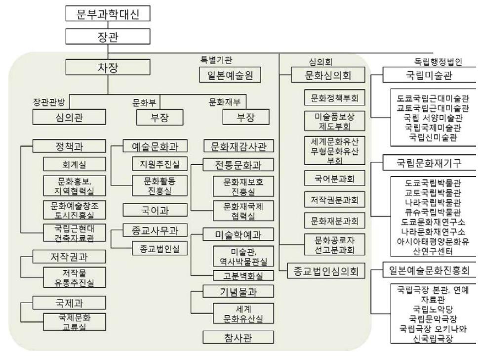 일본 문화청 조직도