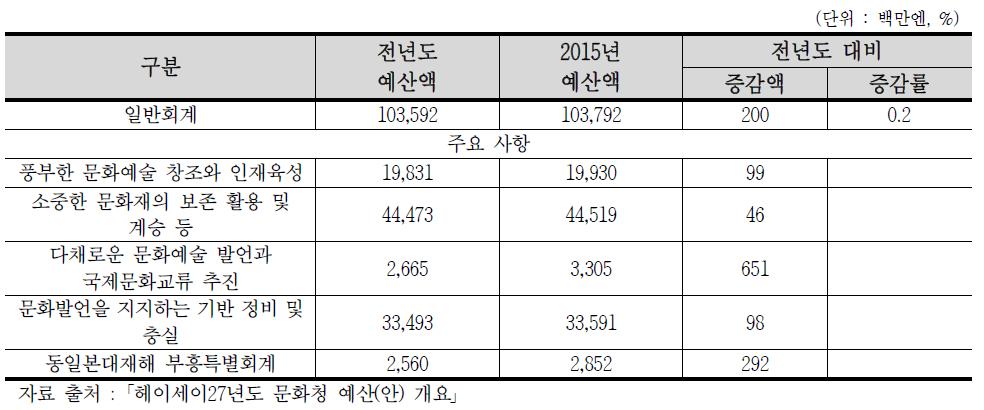 2015년 문화청 예산