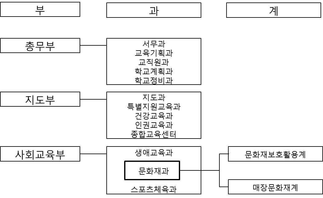 고베시 고육위원회사무국 조직도