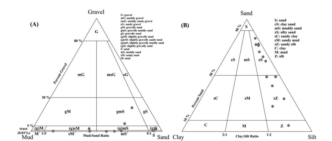 발자국 화석산지의 주요 응회질 퇴적암에 대한 Folk et al.(1977)의 퇴적물 유형 분석도