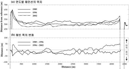 남대천-군선강 표사계 해빈폭 변화