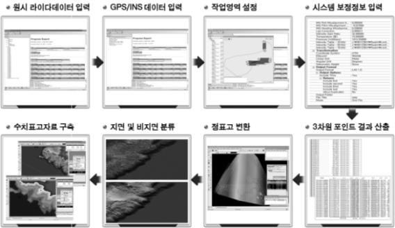 원시 라이다 자료의 처리와 수치표고자료의 구축 과정