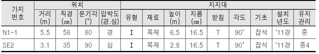 지지대 설치