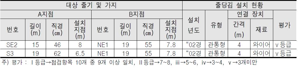 상주 상현리 반송 줄당김 조사표