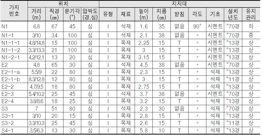 예천 천향리 석송령 지지대