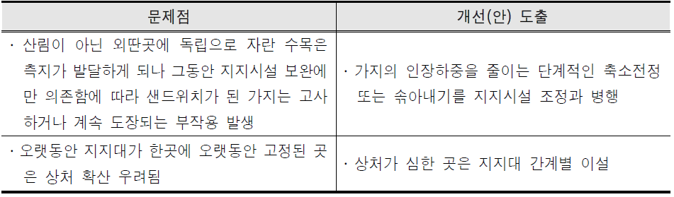 문제점 및 개산(안)