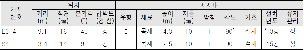 지지대 배치