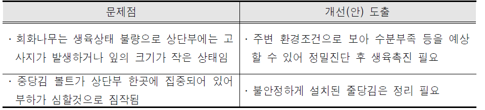 문제점 및 개선(안)