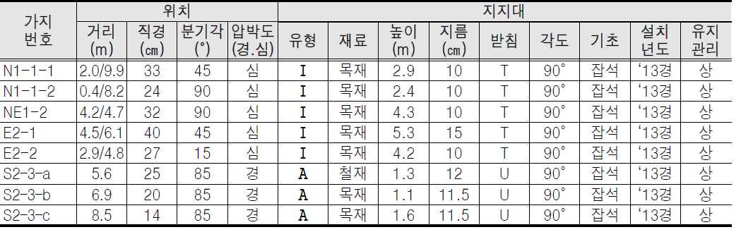 지지대 설치