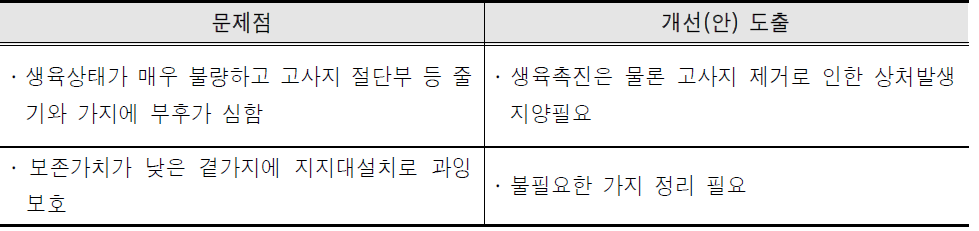 문제점 및 개선(안)