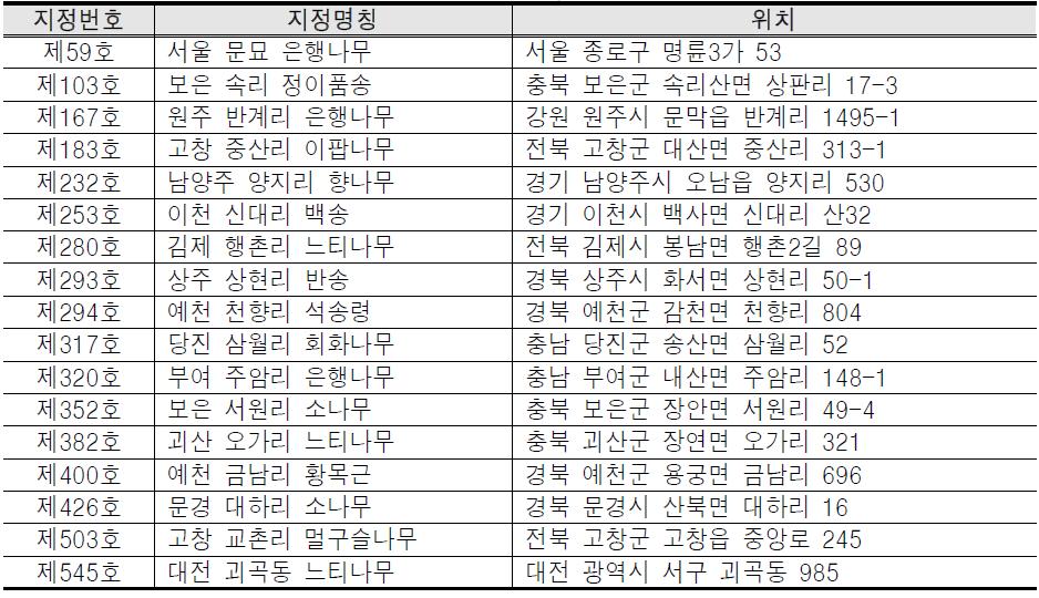 공통조사 대상지 17곳