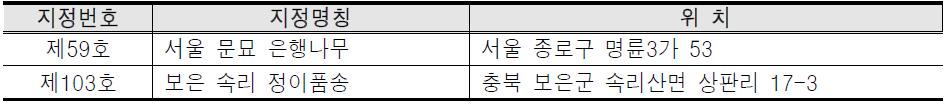 정밀조사 대상지 2곳