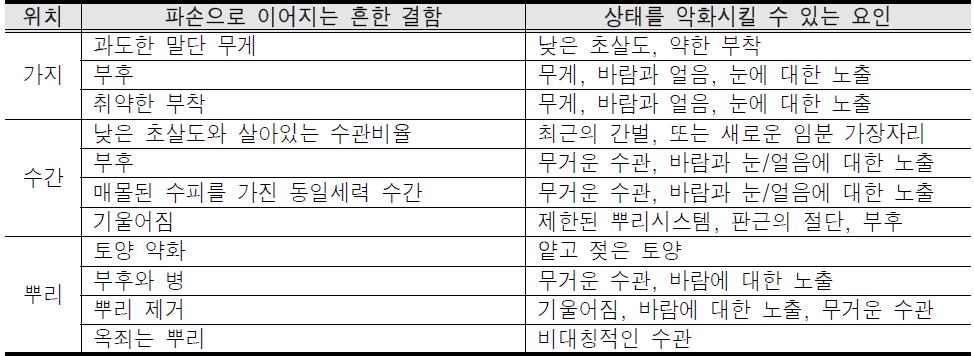 파손 가능성을 높이는 전형적인 수목 결함과 요소