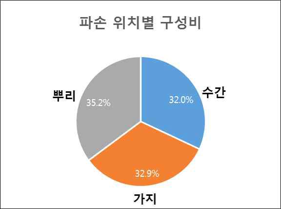 수목 부위별 파손 구성비(ITFD, 2014)http://rrms.kisti.re.kr/bitextimages/TRKO201600003640/TRKO201600003640_39_image_26_Thum.jpg?1467010509977