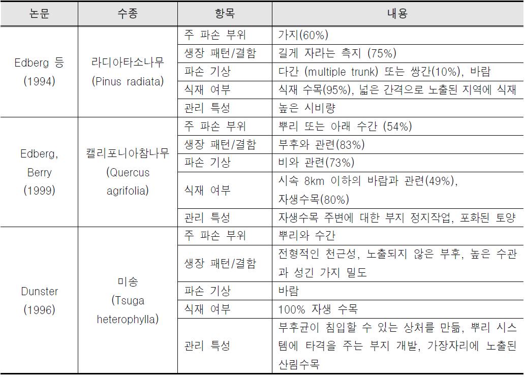 캘리포니아 주요 수종의 파손 유형과 원인 분석