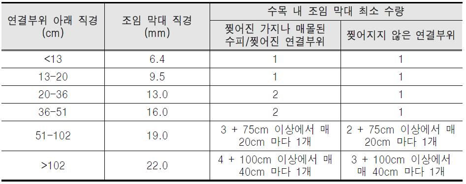 수목을 쇠조임하기 위해 설치하는 강철 막대의 최소 직경과 수량