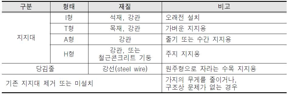 일본의 수목 보호시설의 주요 유형