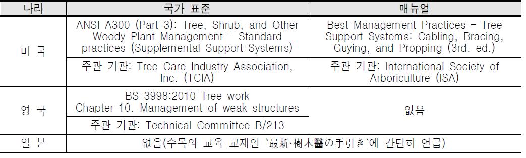 주요국별 보호시설 설치 기준 현황