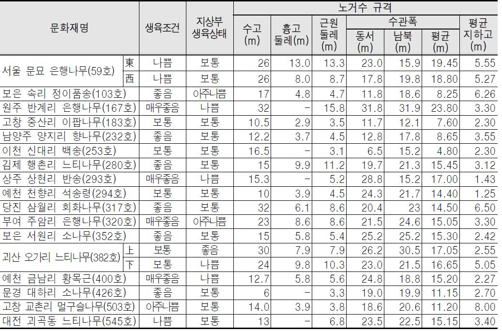 대상수목 조건별 보호시설 현황