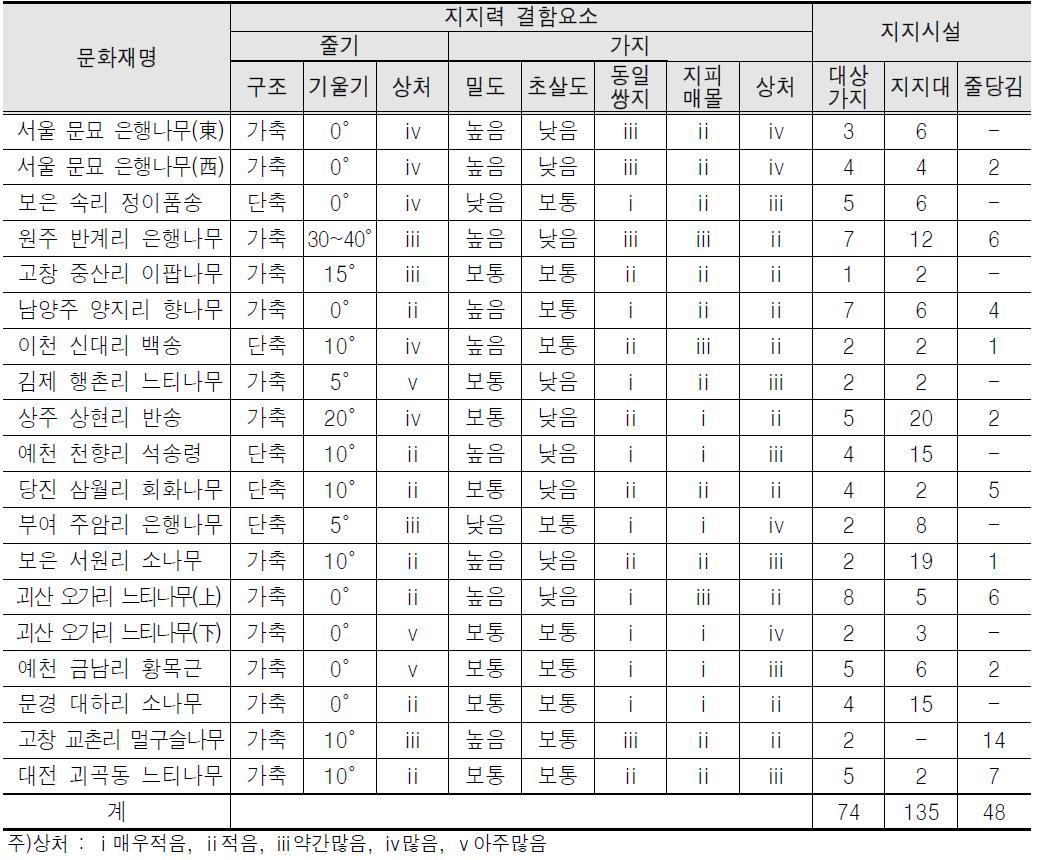 대상수목 지지력 결함요소 조사표