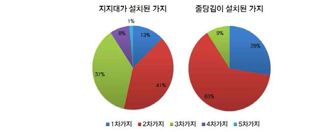 지지대와 줄당김이 설치된 가지