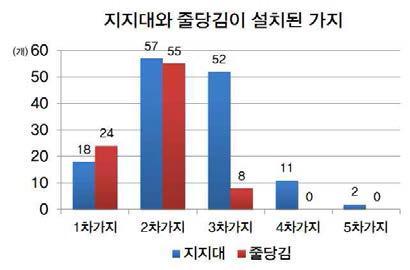 지지대와 줄당김이 설치된 가지 비교표