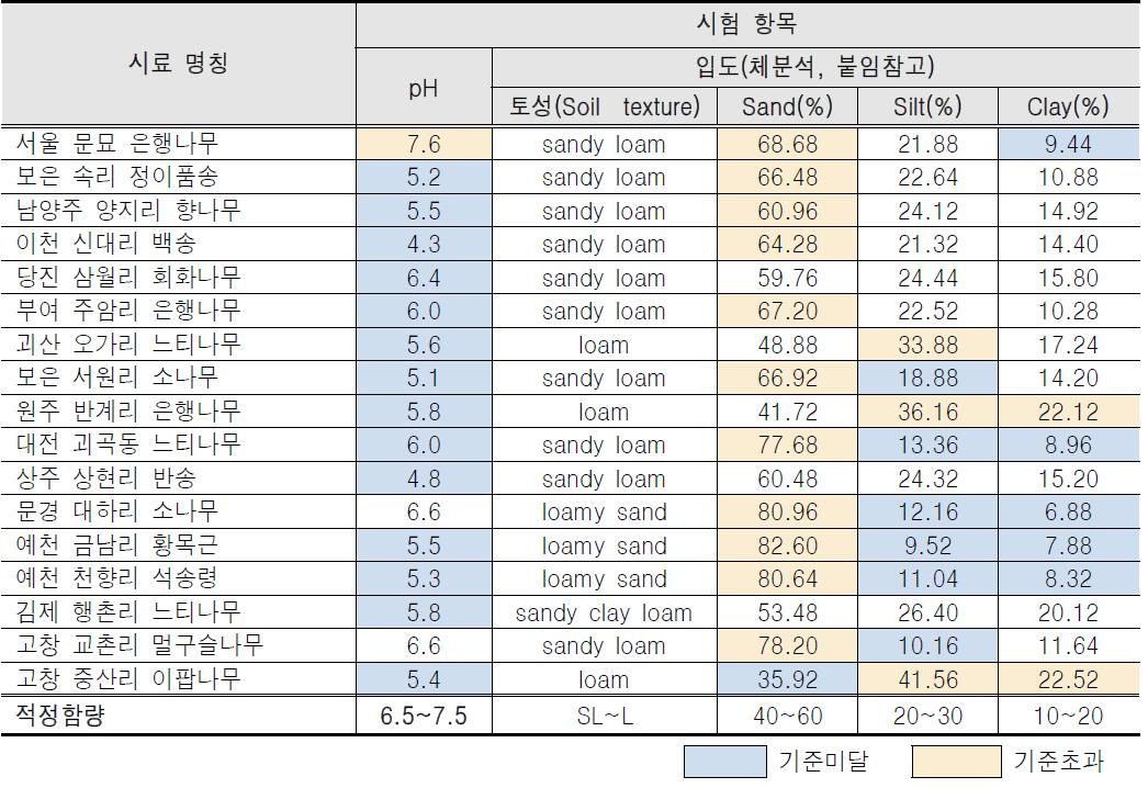 토양시험결과