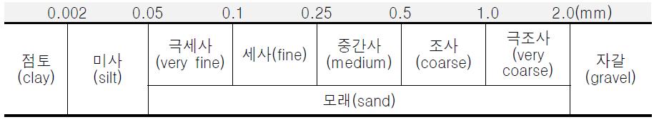 지름에 따른 토양입자의 분류