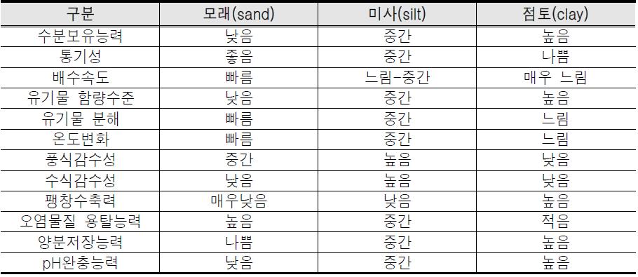 입자의 크기가 토양의 성질에 미치는 요인