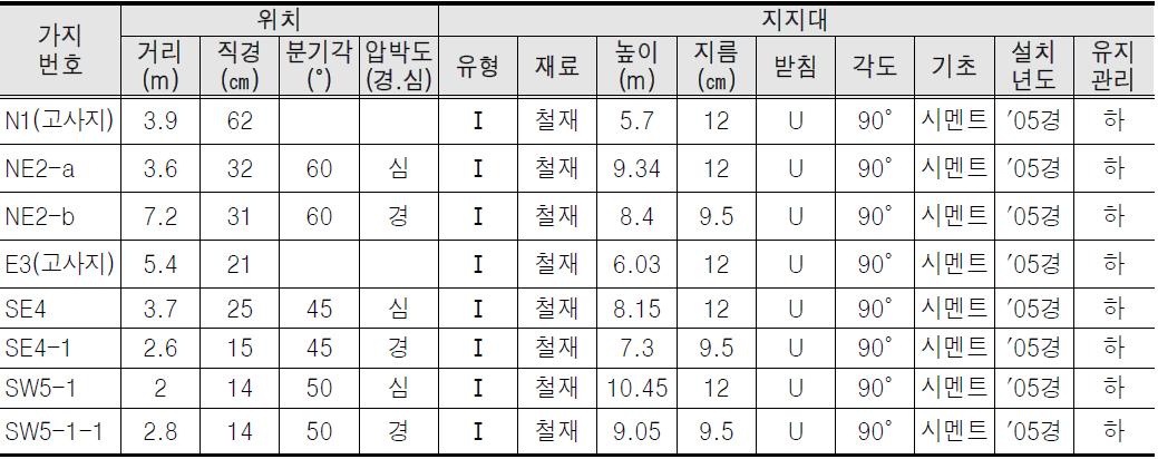 지지대 설치