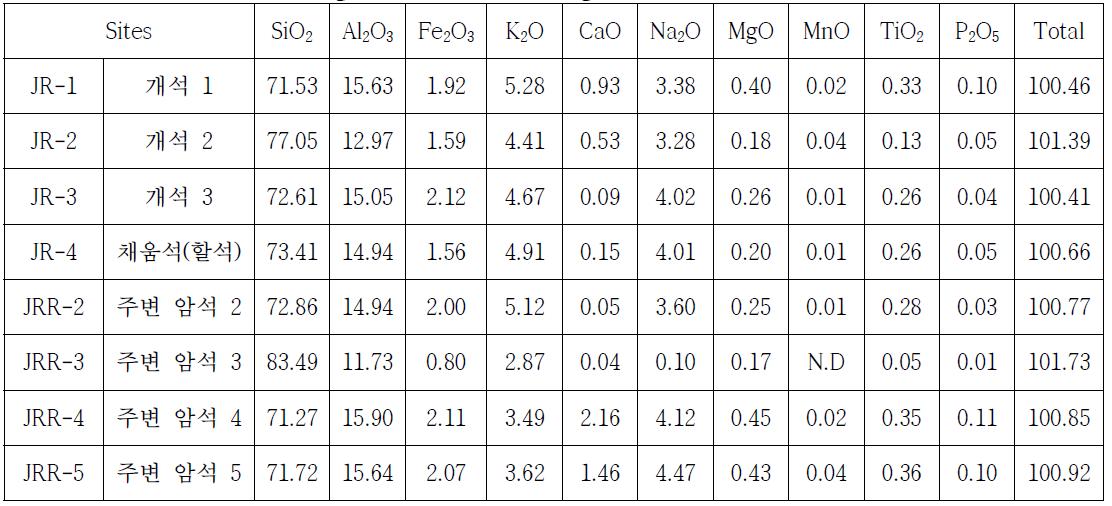 자라 고분 석재 및 주변 암석의 주성분 원소 함량