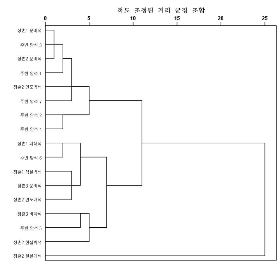 정촌고분 석재 및 주변암석의 유사도 군집분석