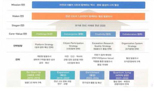 경주 월성 발굴조사 가치체계도