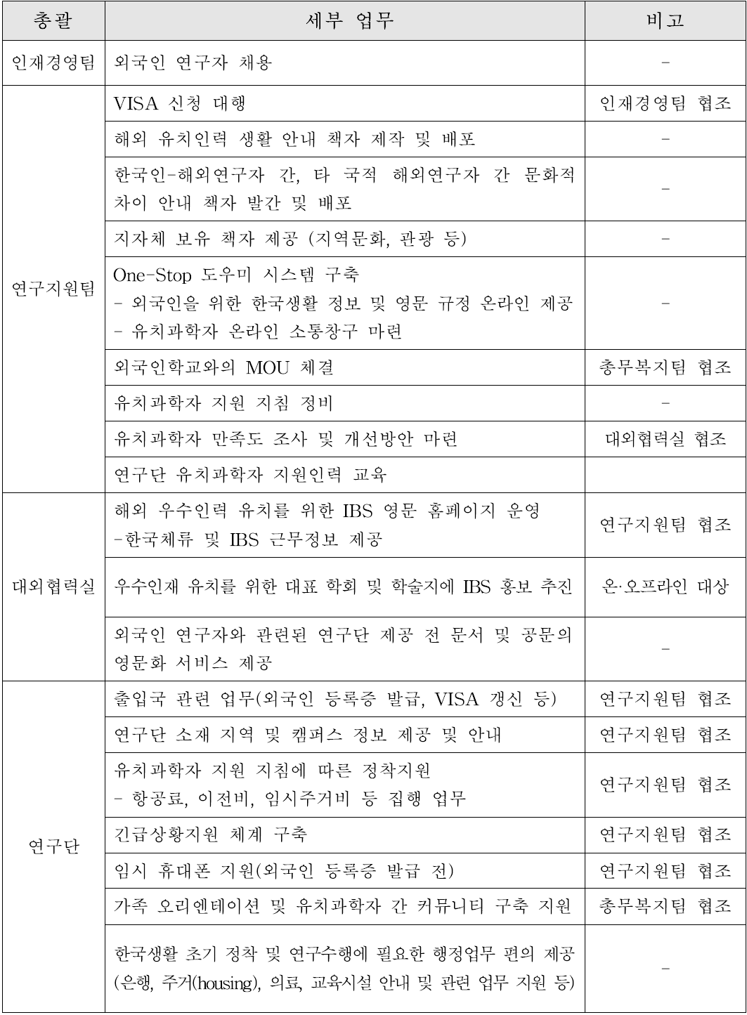 IBS 글로벌 헬프데스크 TF팀 세부 업무 분장