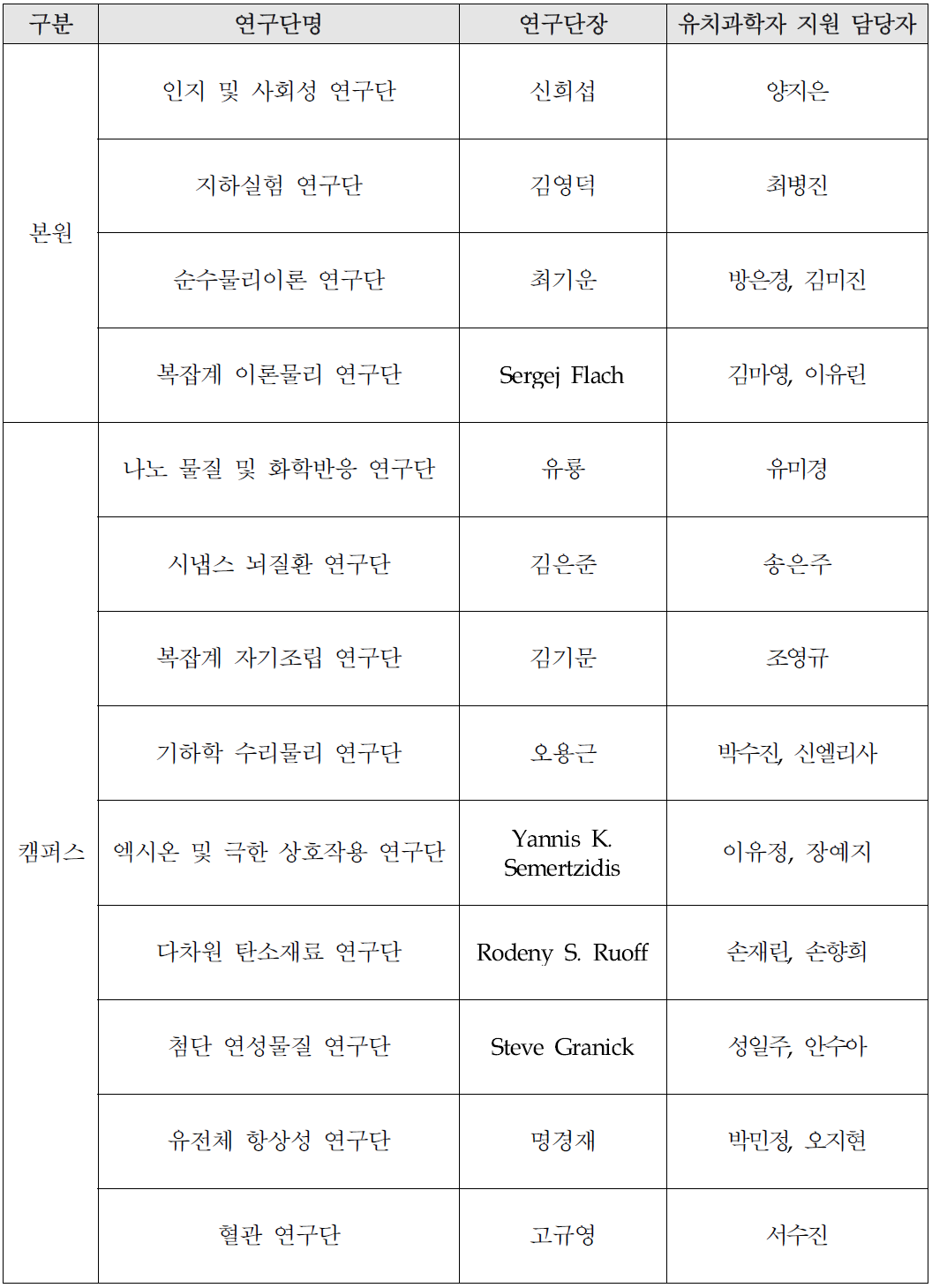 IBS 글로벌 헬프데스크 TF팀 명단 (13개 연구단 20명)