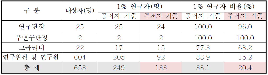 IBS Top 1% 과학자 유치 현황 (‘15년 말 현재)