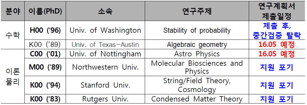 ‘15년도 헤드헌팅 진행 현황