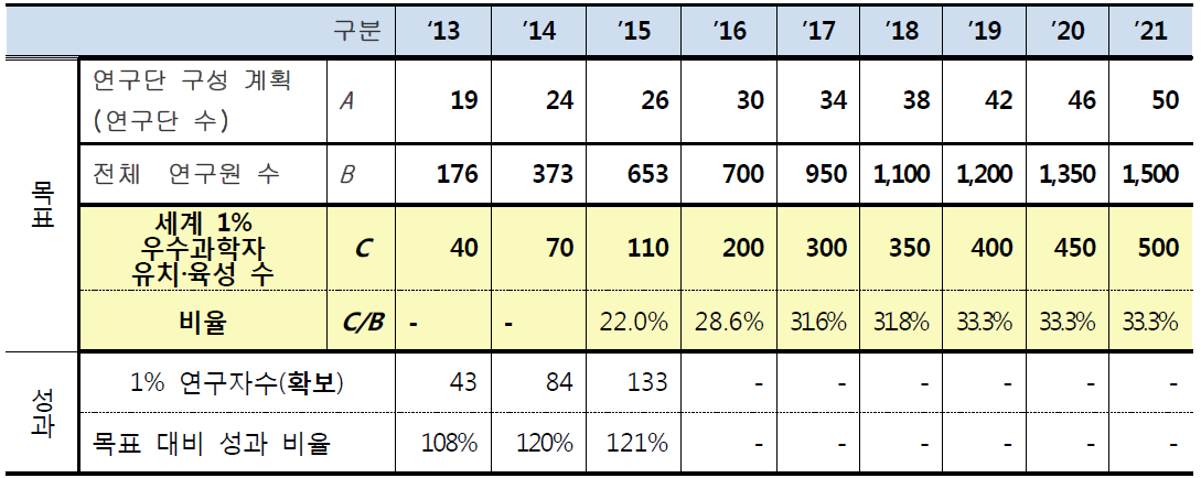 연도별 Top 1% 과학자 유치·육성 목표 및 성과