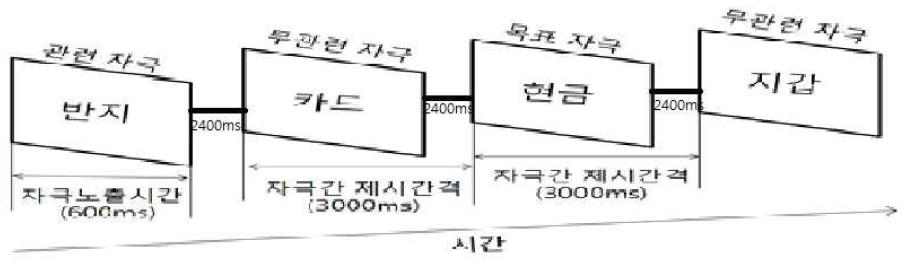 자극 제시 절차