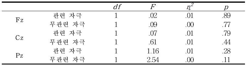 자극 종류별 부위별 P3 진폭의 평균에 대한 일원분산분석 결과