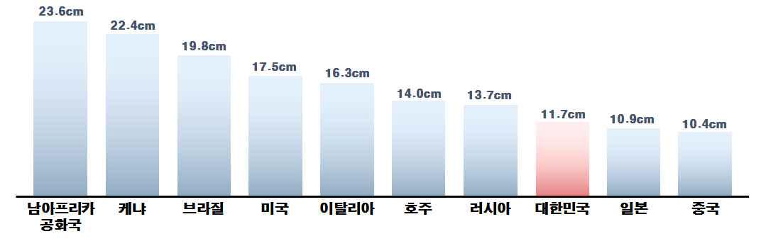 국가별 음경길이차이